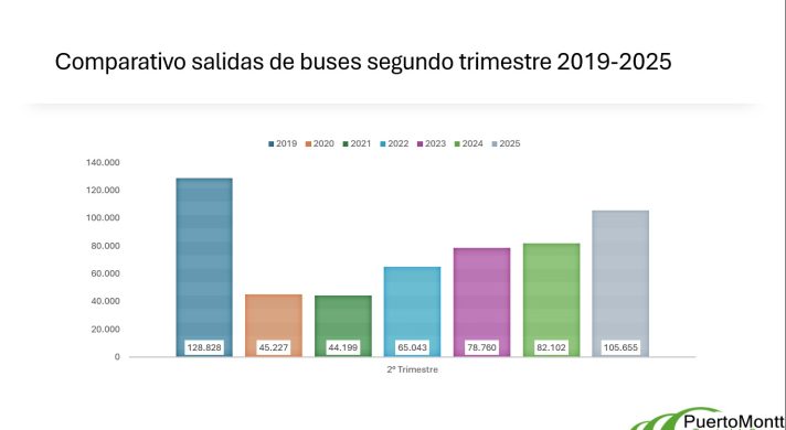 Más de 2 millones 100 mil pasajeros se movilizaron desde el Terminal de Buses de Puerto Montt en el segundo trimestre de 2025