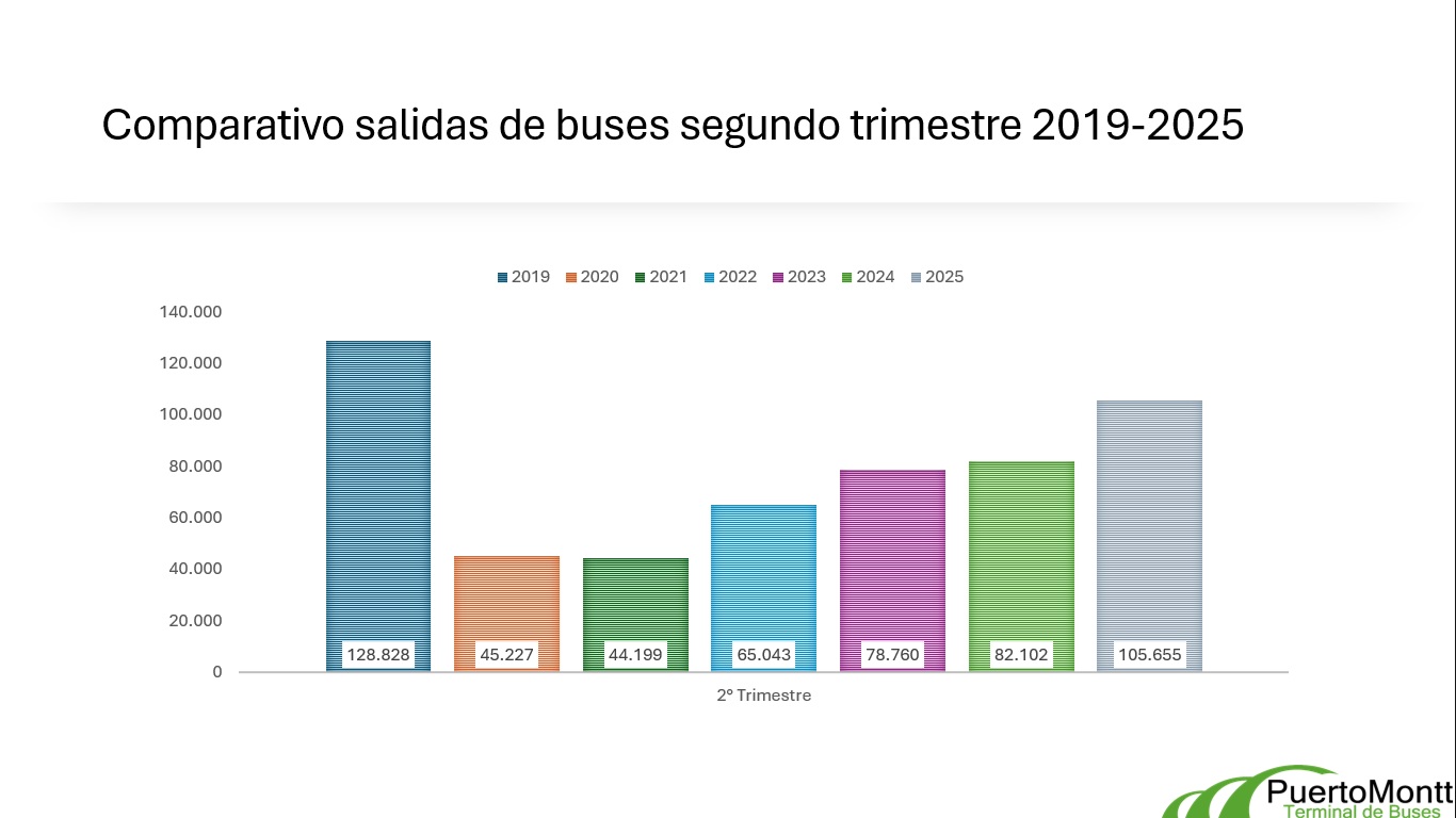 Más de 2 millones 100 mil pasajeros se movilizaron desde el Terminal de Buses de Puerto Montt en el segundo trimestre de 2025